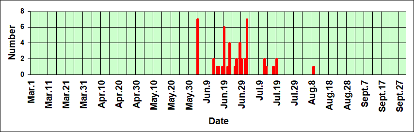 Graph Showing  Seasonal Distribution of Sighting Records